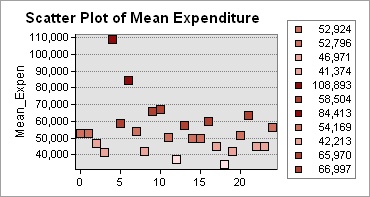 Mean Expenditure Scatter Plot